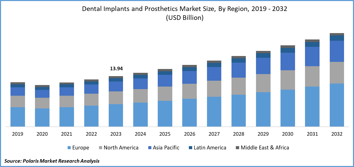 Dental Implants and Prosthetics Market Size